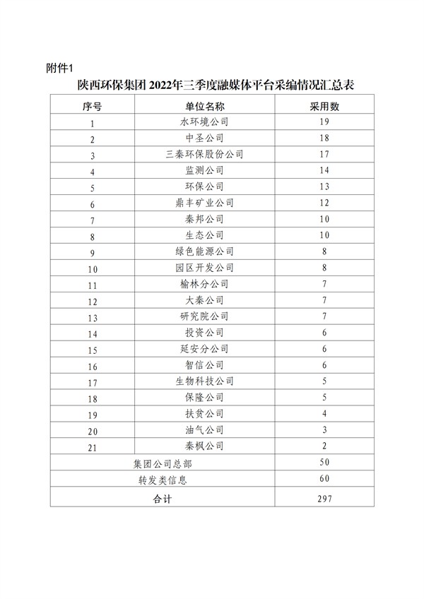 關(guān)于2022年三季度集團公司融媒體平臺稿件采用及優(yōu)秀稿件評選情況的通報_03.png