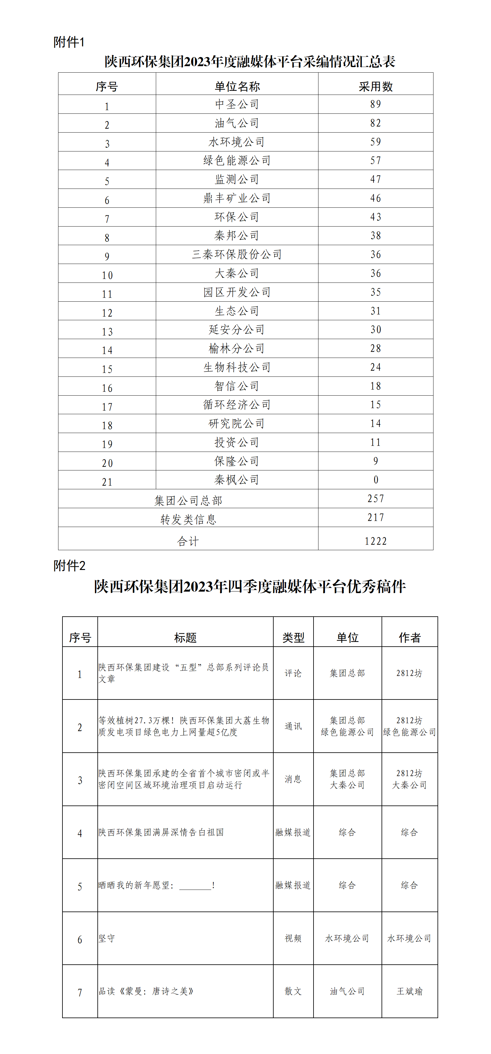 關(guān)于2023年度集團(tuán)公司融媒體平臺稿件采用及優(yōu)秀稿件評選情況的通報_01(1).png