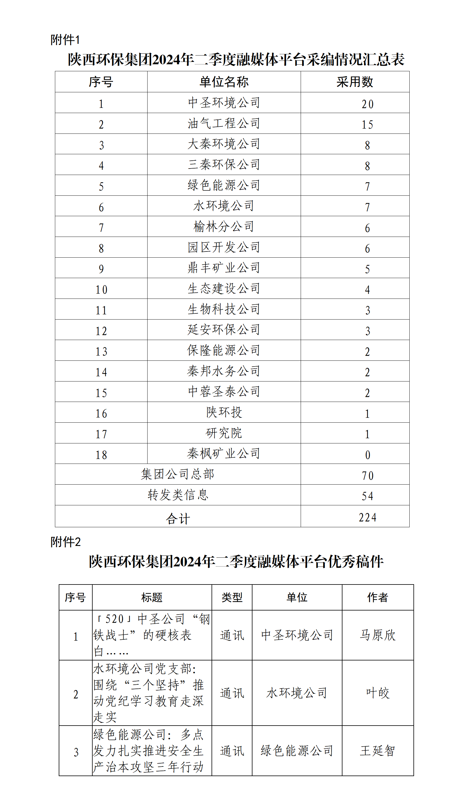 關于2024年二季度集團公司融媒體平臺稿件采用及優(yōu)秀稿件評選情況的通報20240715_01(1).png